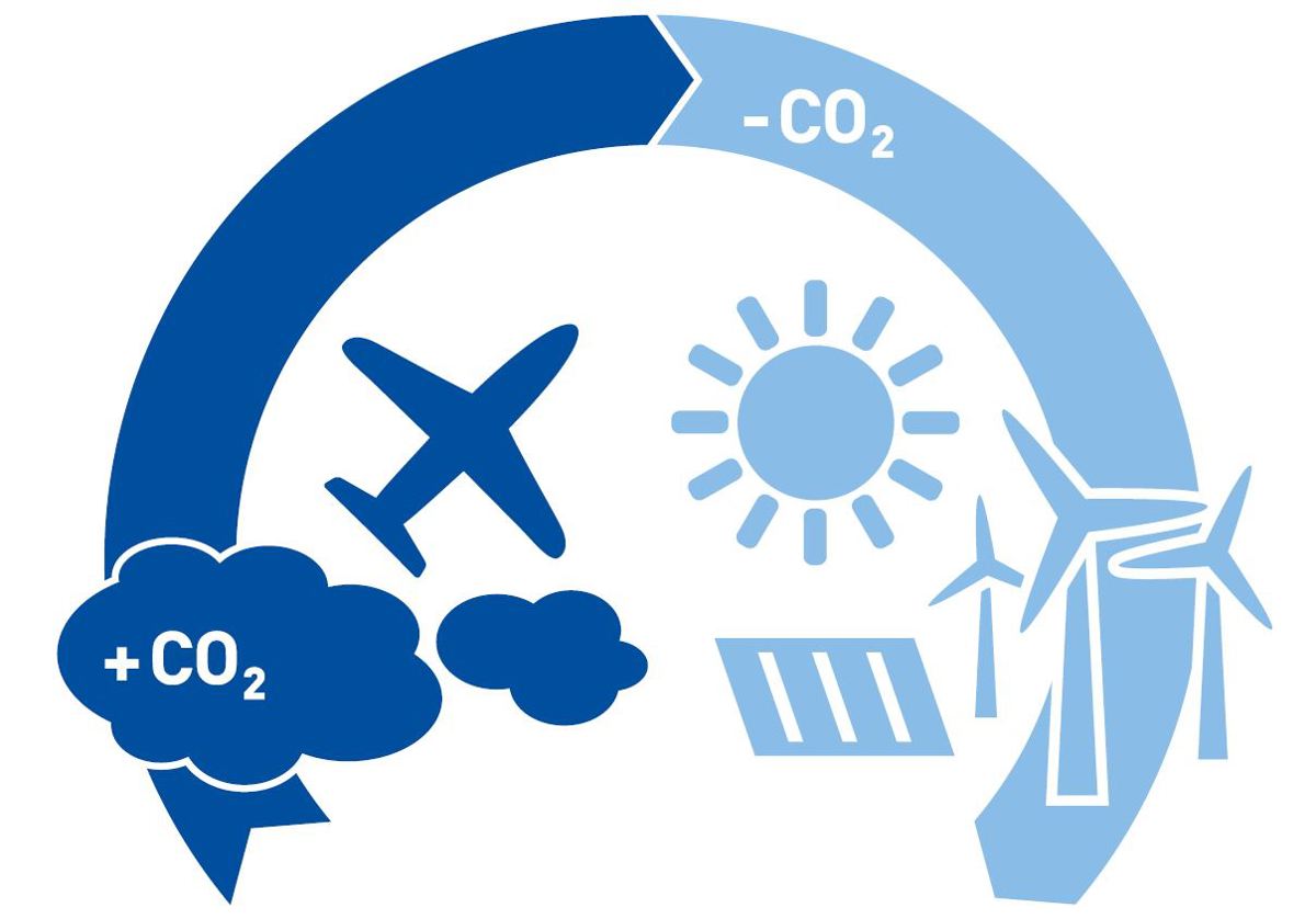 Schaubild mit Erklärung zur Funktionsweise von Atmosfair